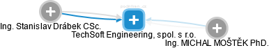 TechSoft Engineering, spol. s r.o. - náhled vizuálního zobrazení vztahů obchodního rejstříku