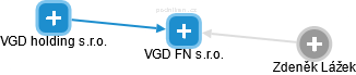 VGD FN s.r.o. - náhled vizuálního zobrazení vztahů obchodního rejstříku