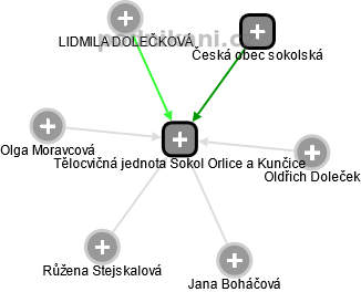 Tělocvičná jednota Sokol Orlice a Kunčice - náhled vizuálního zobrazení vztahů obchodního rejstříku