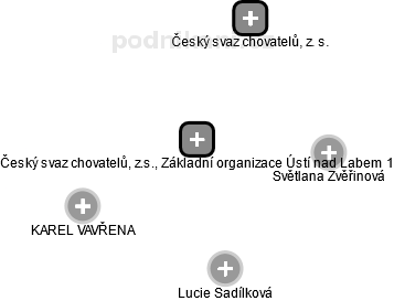 Český svaz chovatelů, z.s., Základní organizace Ústí nad Labem 1 - náhled vizuálního zobrazení vztahů obchodního rejstříku