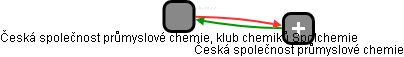 Česká společnost průmyslové chemie, klub chemiků Spolchemie - náhled vizuálního zobrazení vztahů obchodního rejstříku