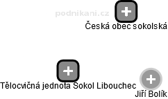 Tělocvičná jednota Sokol Libouchec - náhled vizuálního zobrazení vztahů obchodního rejstříku