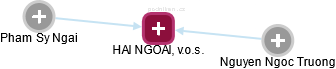 HAI NGOAI, v.o.s. - náhled vizuálního zobrazení vztahů obchodního rejstříku