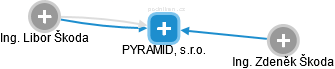 PYRAMID, s.r.o. - náhled vizuálního zobrazení vztahů obchodního rejstříku