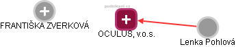 OCULUS, v.o.s. - náhled vizuálního zobrazení vztahů obchodního rejstříku