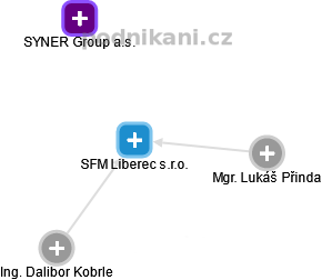 SFM Liberec s.r.o. - náhled vizuálního zobrazení vztahů obchodního rejstříku
