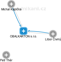OBALKARTON s.r.o. - náhled vizuálního zobrazení vztahů obchodního rejstříku