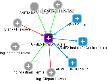 ARMEX HOLDING, a.s. - náhled vizuálního zobrazení vztahů obchodního rejstříku