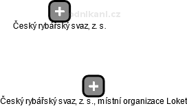 Český rybářský svaz, z. s., místní organizace Loket - náhled vizuálního zobrazení vztahů obchodního rejstříku