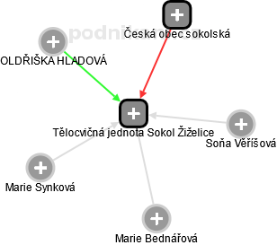 Tělocvičná jednota Sokol Žiželice - náhled vizuálního zobrazení vztahů obchodního rejstříku