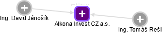 Alkona Invest CZ a.s. - náhled vizuálního zobrazení vztahů obchodního rejstříku