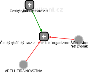 Český rybářský svaz, z. s., místní organizace Štěchovice - náhled vizuálního zobrazení vztahů obchodního rejstříku