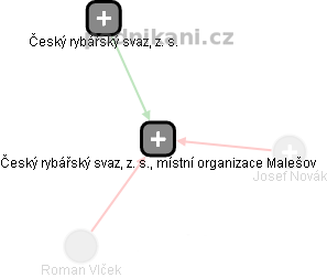 Český rybářský svaz, z. s., místní organizace Malešov - náhled vizuálního zobrazení vztahů obchodního rejstříku