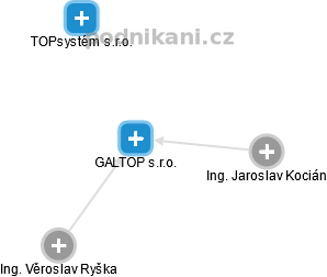 GALTOP s.r.o. - náhled vizuálního zobrazení vztahů obchodního rejstříku