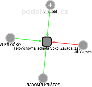 Tělovýchovná jednota Sokol Závada, z.s. - náhled vizuálního zobrazení vztahů obchodního rejstříku