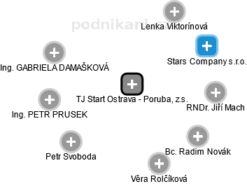 TJ Start Ostrava - Poruba, z.s. - náhled vizuálního zobrazení vztahů obchodního rejstříku