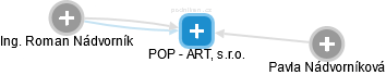 POP - ART, s.r.o. - náhled vizuálního zobrazení vztahů obchodního rejstříku