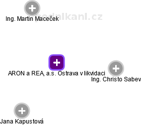 ARON a REA, a.s. Ostrava v likvidaci - náhled vizuálního zobrazení vztahů obchodního rejstříku