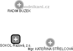 SOKOL Razová, z.s. - náhled vizuálního zobrazení vztahů obchodního rejstříku