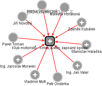 Klub motoristů - Krnov, Cvilín, zapsaný spolek - náhled vizuálního zobrazení vztahů obchodního rejstříku
