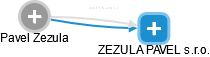 ZEZULA PAVEL s.r.o. - náhled vizuálního zobrazení vztahů obchodního rejstříku