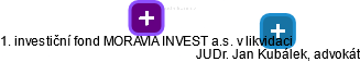 1. investiční fond MORAVIA INVEST a.s. v likvidaci - náhled vizuálního zobrazení vztahů obchodního rejstříku