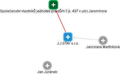 J.J.STAV s.r.o. - náhled vizuálního zobrazení vztahů obchodního rejstříku