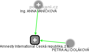 Amnesty International Česká republika, z.s. - náhled vizuálního zobrazení vztahů obchodního rejstříku