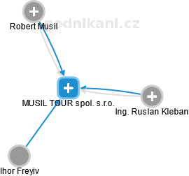 MUSIL TOUR spol. s.r.o. - náhled vizuálního zobrazení vztahů obchodního rejstříku