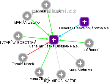 Generali Česká Distribuce a.s. - náhled vizuálního zobrazení vztahů obchodního rejstříku
