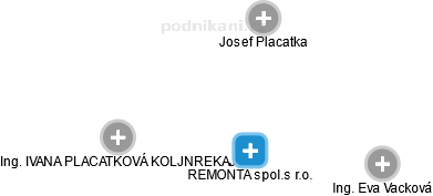 REMONTA spol.s r.o. - náhled vizuálního zobrazení vztahů obchodního rejstříku