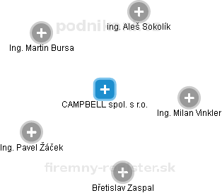 CAMPBELL spol. s r.o. - náhled vizuálního zobrazení vztahů obchodního rejstříku