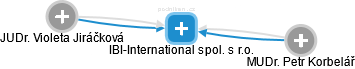 IBI-International spol. s r.o. - náhled vizuálního zobrazení vztahů obchodního rejstříku