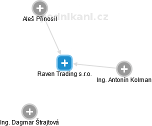 Raven Trading s.r.o. - náhled vizuálního zobrazení vztahů obchodního rejstříku