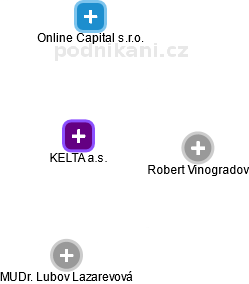 KELTA a.s. - náhled vizuálního zobrazení vztahů obchodního rejstříku