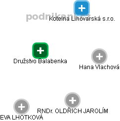 Družstvo Balabenka - náhled vizuálního zobrazení vztahů obchodního rejstříku