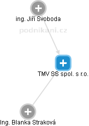 TMV SS spol. s r.o. - náhled vizuálního zobrazení vztahů obchodního rejstříku