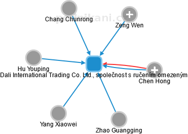 Dali International Trading Co. Ltd., společnost s ručením omezeným - náhled vizuálního zobrazení vztahů obchodního rejstříku