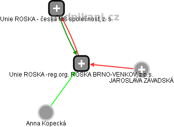Unie ROSKA -reg.org. ROSKA BRNO-VENKOV, z.p.s. - náhled vizuálního zobrazení vztahů obchodního rejstříku