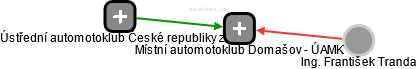 Místní automotoklub Domašov - ÚAMK - náhled vizuálního zobrazení vztahů obchodního rejstříku