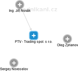 PTV - Trading spol. s r.o. - náhled vizuálního zobrazení vztahů obchodního rejstříku