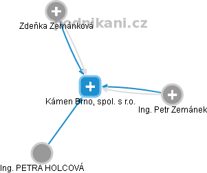 Kámen Brno, spol. s r.o. - náhled vizuálního zobrazení vztahů obchodního rejstříku