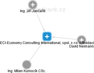 ECI-Economy Consulting International, spol. s r.o. v likvidaci - náhled vizuálního zobrazení vztahů obchodního rejstříku