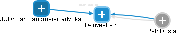 JD-invest s.r.o. - náhled vizuálního zobrazení vztahů obchodního rejstříku