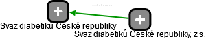 Svaz diabetiků České republiky - náhled vizuálního zobrazení vztahů obchodního rejstříku