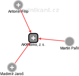 AKK Brno, z. s. - náhled vizuálního zobrazení vztahů obchodního rejstříku