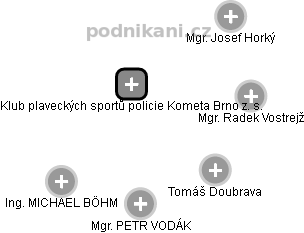 Klub plaveckých sportů policie Kometa Brno z. s. - náhled vizuálního zobrazení vztahů obchodního rejstříku