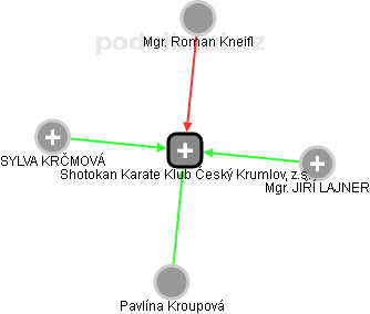 Shotokan Karate Klub Český Krumlov, z.s. - náhled vizuálního zobrazení vztahů obchodního rejstříku