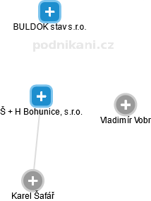 Š + H Bohunice, s.r.o. - náhled vizuálního zobrazení vztahů obchodního rejstříku