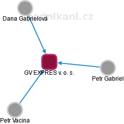GV EXPRES v. o. s. - náhled vizuálního zobrazení vztahů obchodního rejstříku